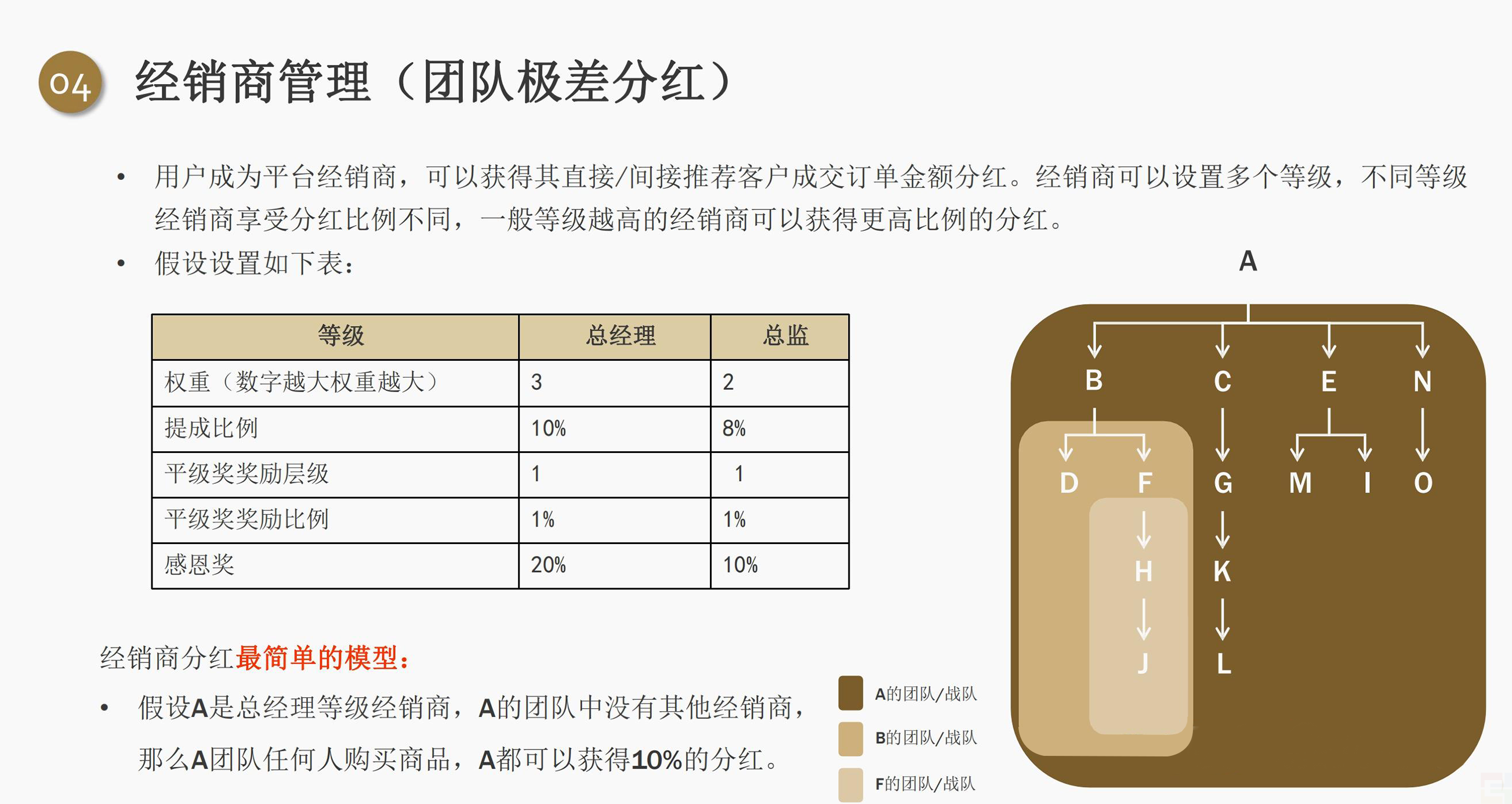 私域电商创业者都应该学习的五大分润机制！(图6)