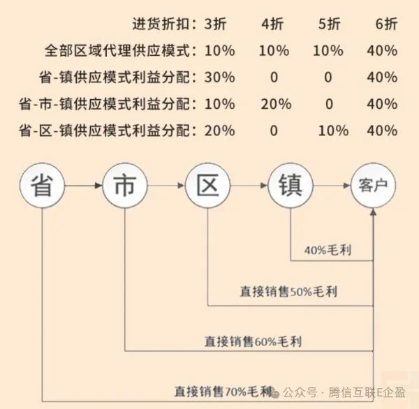 区域分红：线上实现行政区域代理渠道 依据地址进行分红(图1)